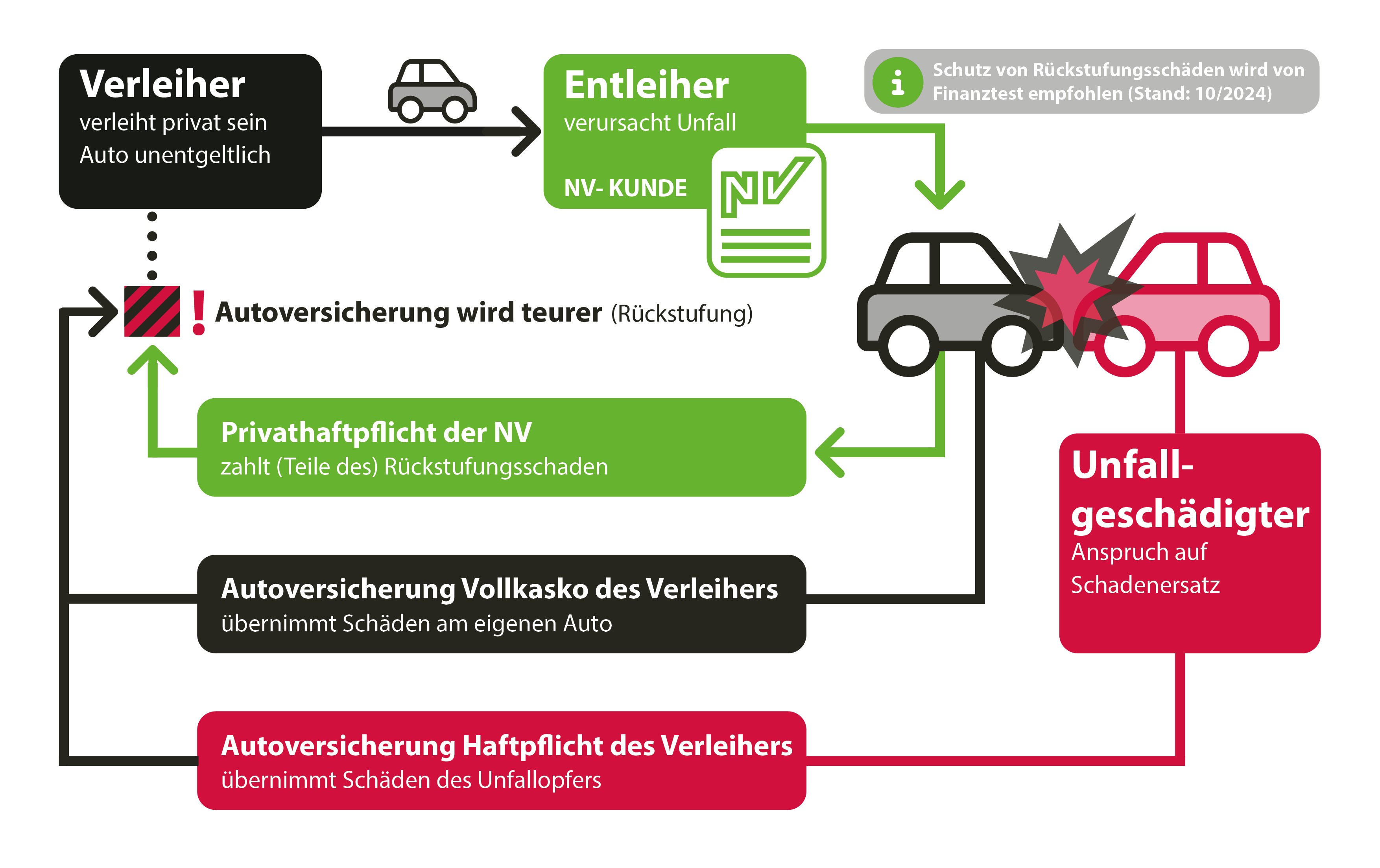 Ein Autofahrer verleiht sein Auto, und der Freund baut einen Unfall. Die Kfz-Versicherung des Autobesitzers zahlt den Schaden, stuft ihn aber zurück, was höhere Beiträge verursacht. Eine gute Privathaftpflichtversicherung (PHV) kann Rückstufungskosten decken, falls eine entsprechende Klausel vorhanden ist. Schäden am Auto selbst sind aber ausgeschlossen.